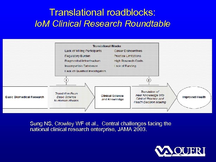 Translational roadblocks: Io. M Clinical Research Roundtable Sung NS, Crowley WF et al. ,
