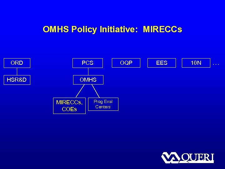 OMHS Policy Initiative: MIRECCs ORD PCS HSR&D OMHS MIRECCs, COEs OQP Prog Eval Centers