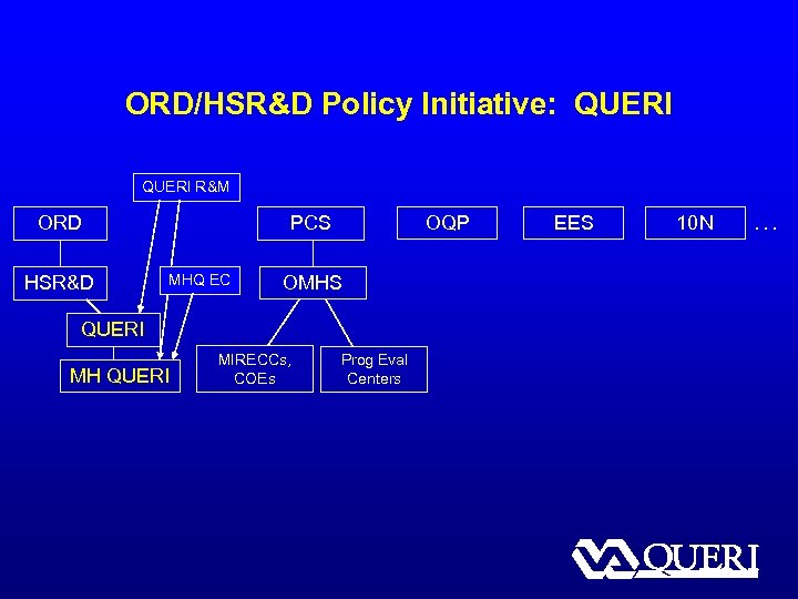 ORD/HSR&D Policy Initiative: QUERI R&M ORD HSR&D OQP PCS MHQ EC OMHS QUERI MH