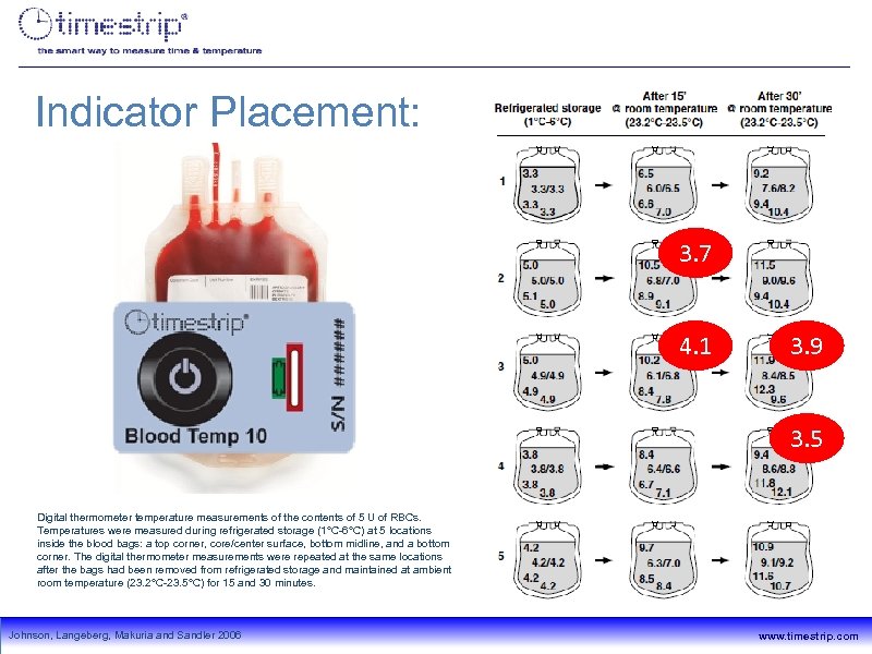 Indicator Placement: 3. 7 4. 1 3. 9 3. 5 Digital thermometer temperature measurements