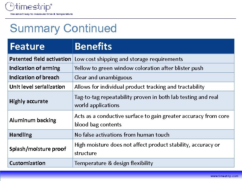 Summary Continued Feature Benefits Patented field activation Low cost shipping and storage requirements Indication