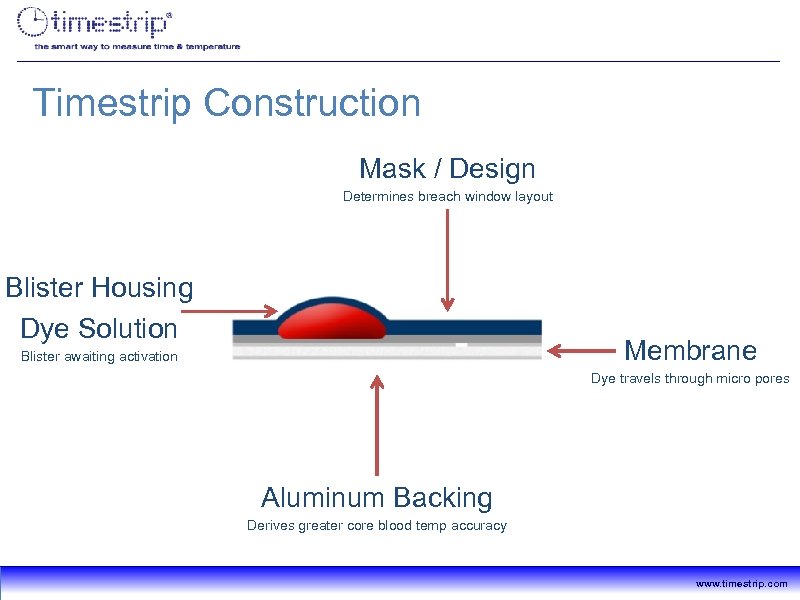 Timestrip Construction Mask / Design Determines breach window layout Blister Housing Dye Solution Membrane