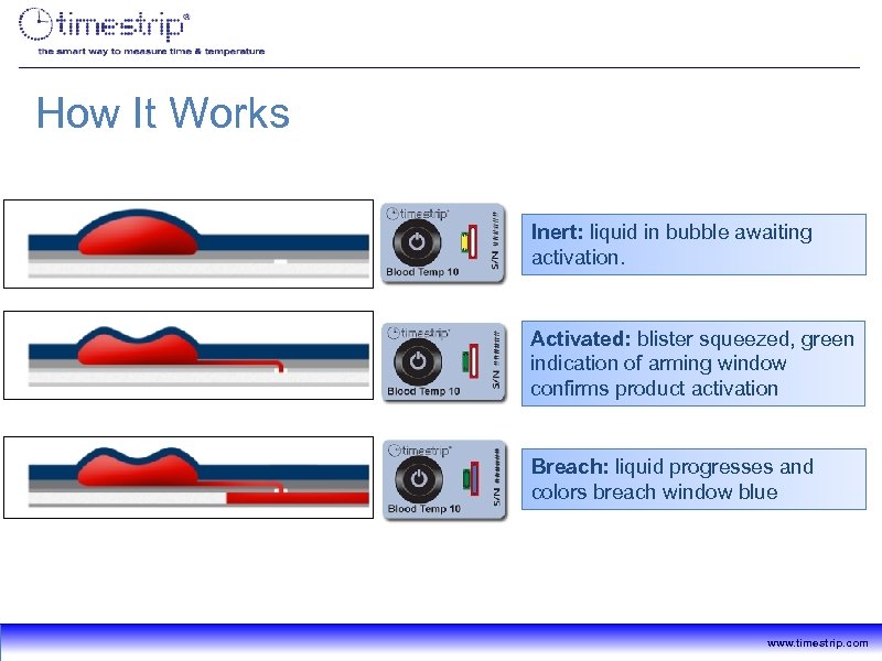 How It Works Inert: liquid in bubble awaiting activation. Activated: blister squeezed, green indication