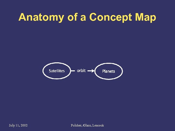 Anatomy of a Concept Map July 11, 2002 Fulcher, Glass, Leacock 