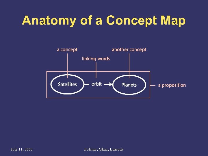 Anatomy of a Concept Map July 11, 2002 Fulcher, Glass, Leacock 