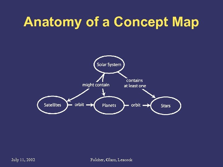 Anatomy of a Concept Map July 11, 2002 Fulcher, Glass, Leacock 