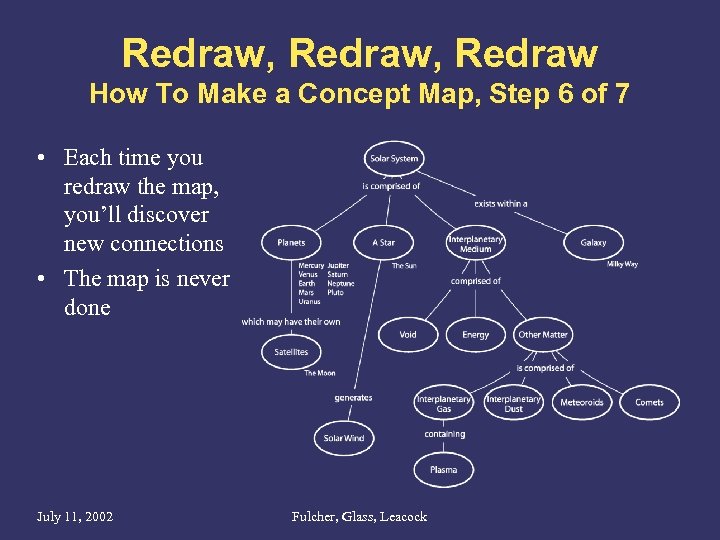 Redraw, Redraw How To Make a Concept Map, Step 6 of 7 • Each