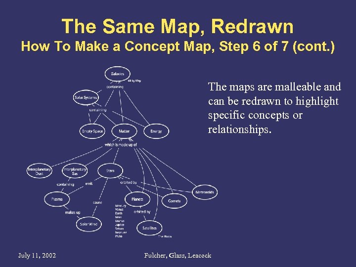 The Same Map, Redrawn How To Make a Concept Map, Step 6 of 7