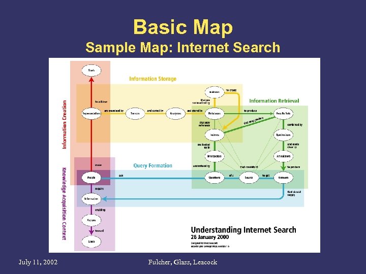 Basic Map Sample Map: Internet Search July 11, 2002 Fulcher, Glass, Leacock 