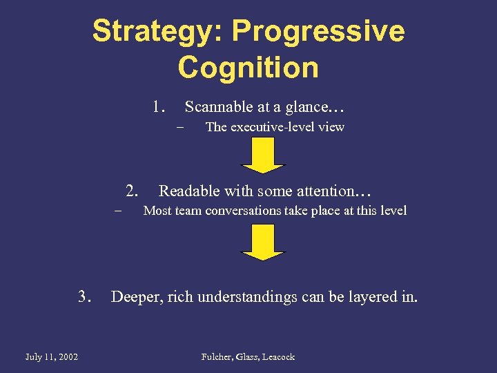 Strategy: Progressive Cognition 1. Scannable at a glance… – 2. – 3. July 11,