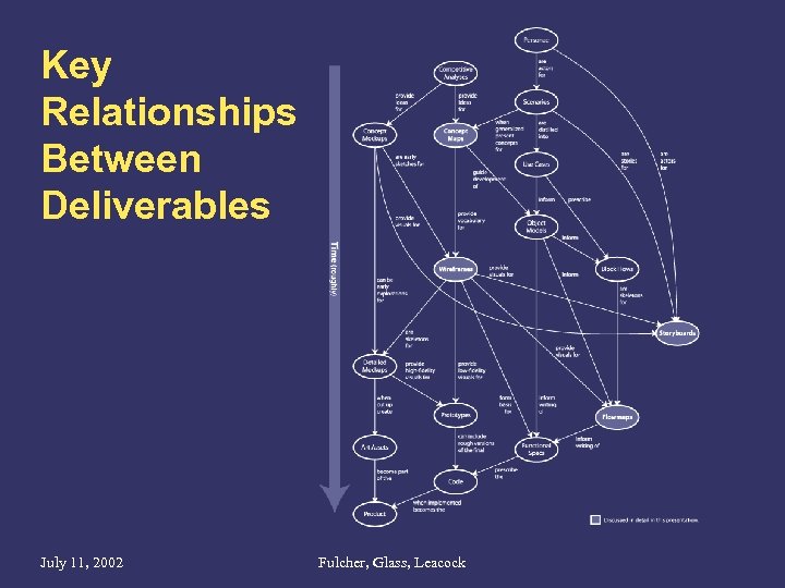 Key Relationships Between Deliverables July 11, 2002 Fulcher, Glass, Leacock 