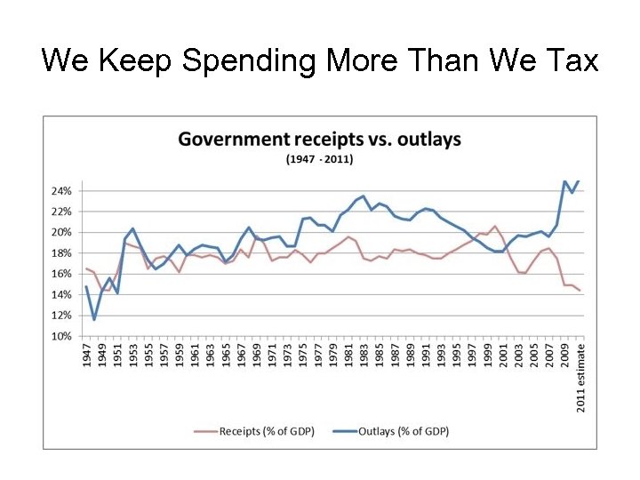 We Keep Spending More Than We Tax 