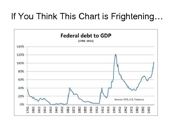 If You Think This Chart is Frightening… 