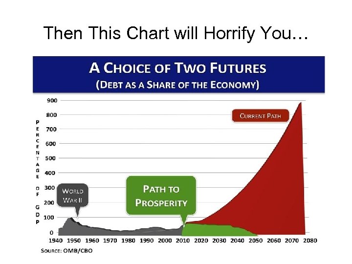 Then This Chart will Horrify You… 