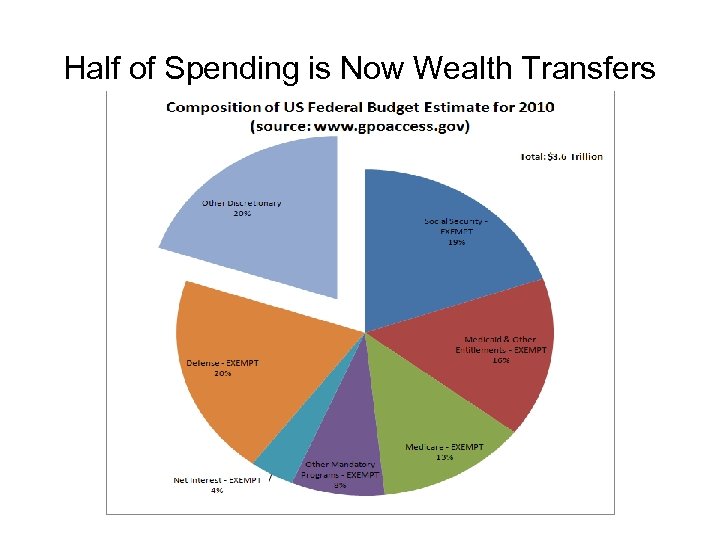 Half of Spending is Now Wealth Transfers 
