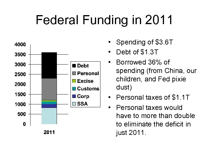 Federal Funding in 2011 • Spending of $3. 6 T • Debt of $1.