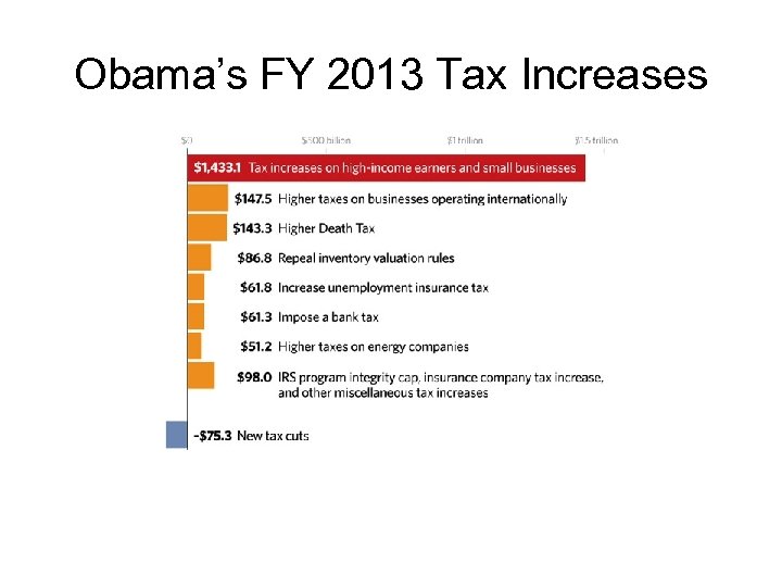 Obama’s FY 2013 Tax Increases 