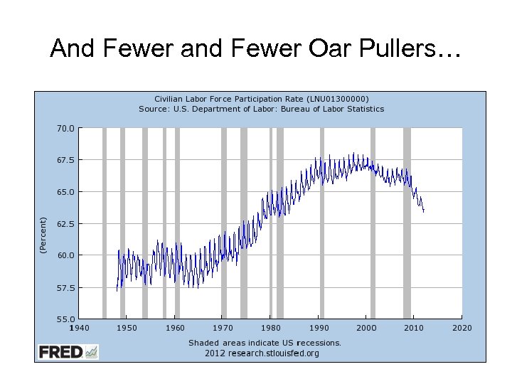 And Fewer and Fewer Oar Pullers… 