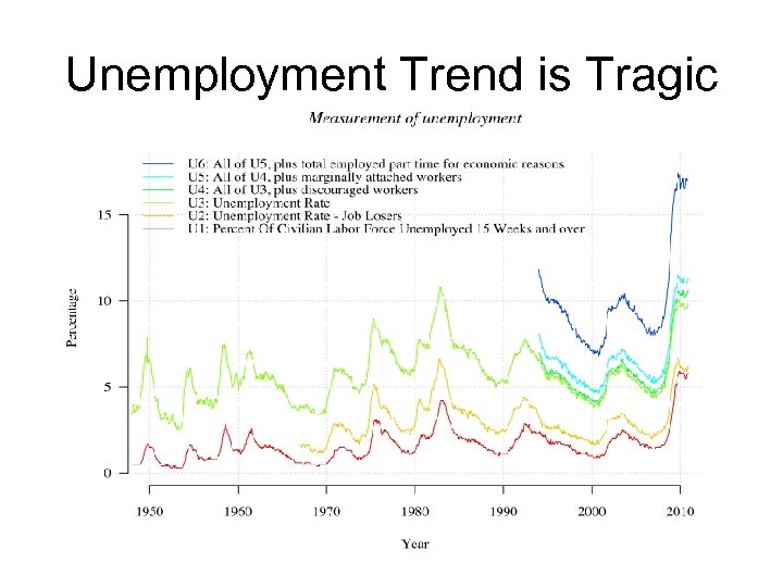 Unemployment Trend is Tragic 