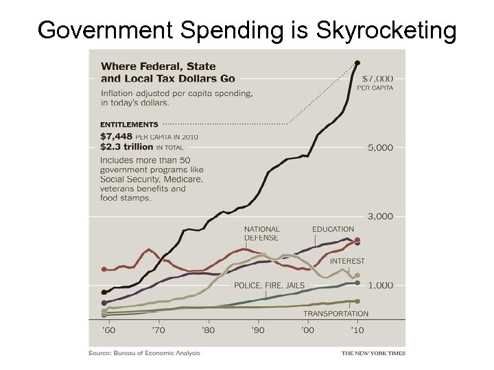Government Spending is Skyrocketing 