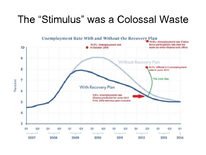 The “Stimulus” was a Colossal Waste 