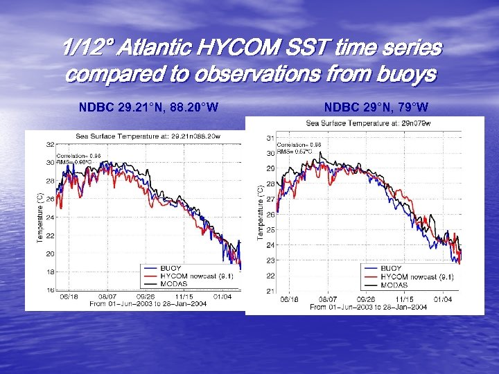 1/12° Atlantic HYCOM SST time series compared to observations from buoys NDBC 29. 21°N,