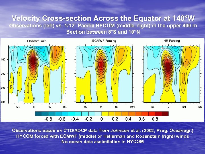 Velocity Cross-section Across the Equator at 140°W Observations (left) vs. 1/12° Pacific HYCOM (middle,