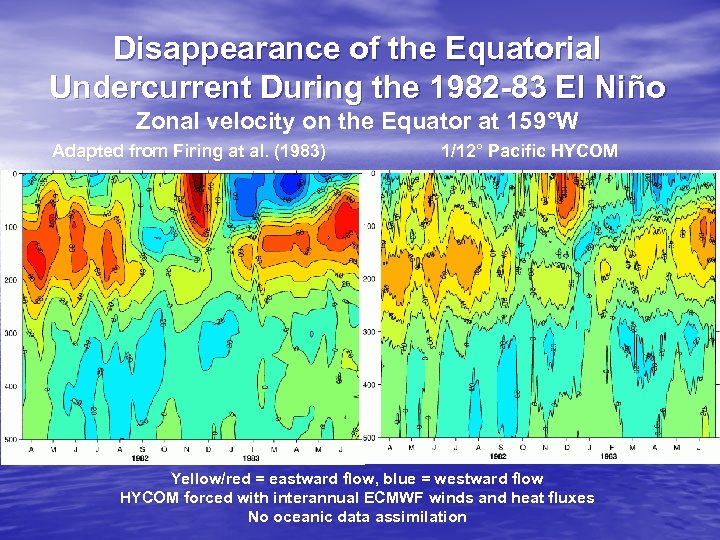 Disappearance of the Equatorial Undercurrent During the 1982 -83 El Niño Zonal velocity on
