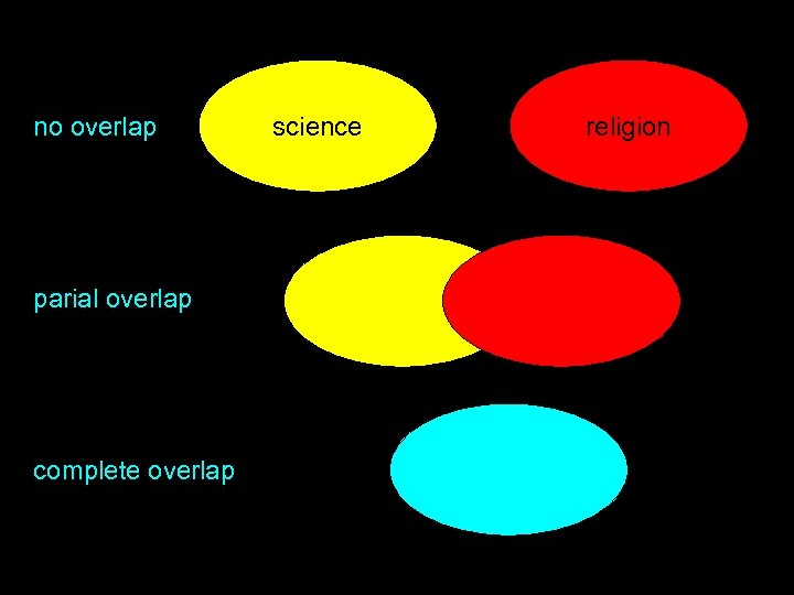 no overlap parial overlap complete overlap science religion 