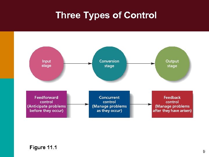 Three Types of Control Figure 11. 1 9 