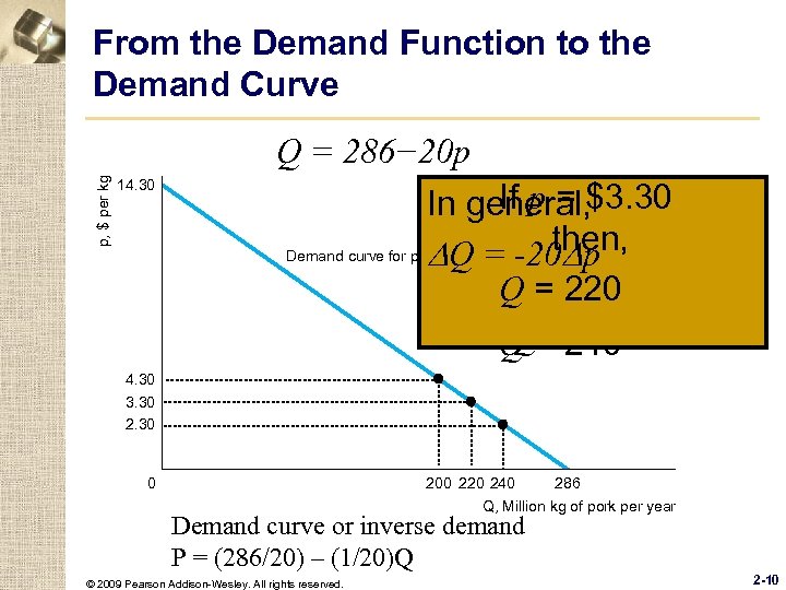 From the Demand Function to the Demand Curve p, $ per kg Q =