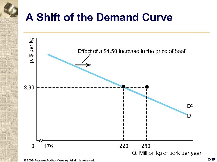 p, $ per kg A Shift of the Demand Curve Effect of a $1.