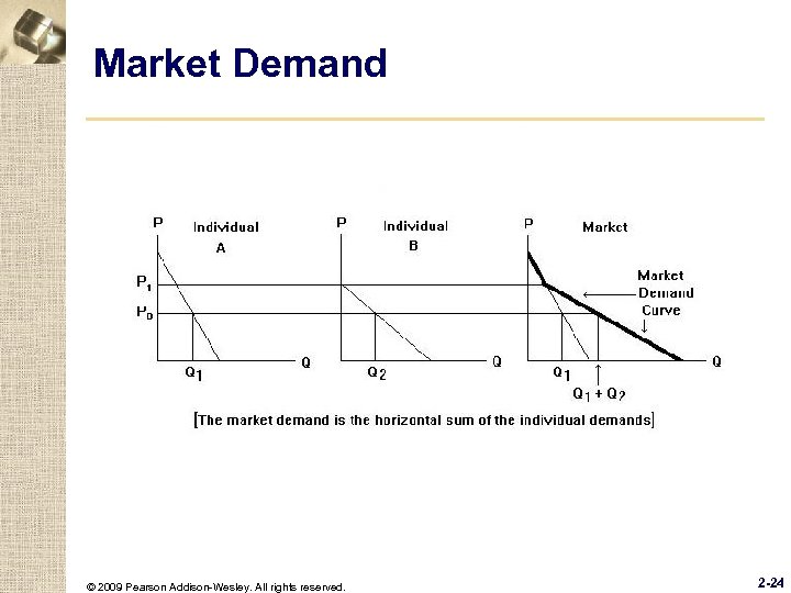 Market Demand © 2009 Pearson Addison-Wesley. All rights reserved. 2 -24 