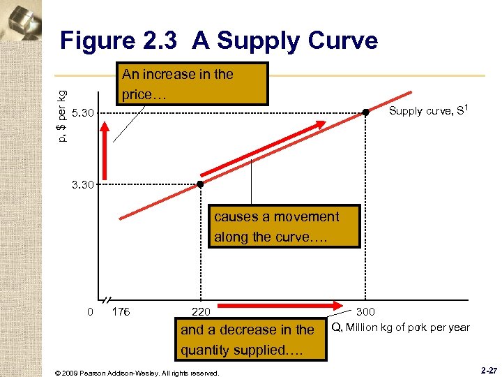 p, $ per kg Figure 2. 3 A Supply Curve An increase in the