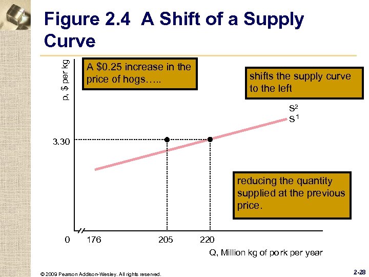 p, $ per kg Figure 2. 4 A Shift of a Supply Curve A