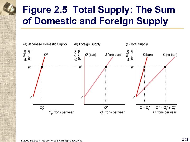 Figure 2. 5 Total Supply: The Sum of Domestic and Foreign Supply © 2009