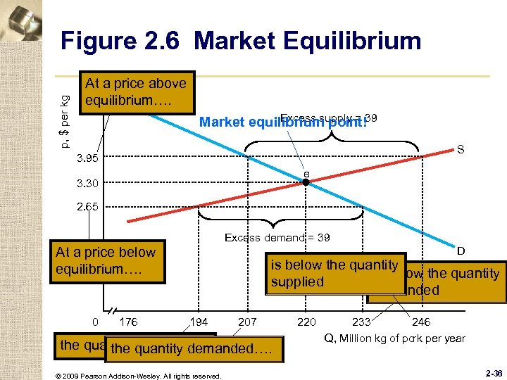 p, $ per kg Figure 2. 6 Market Equilibrium At a price above equilibrium….