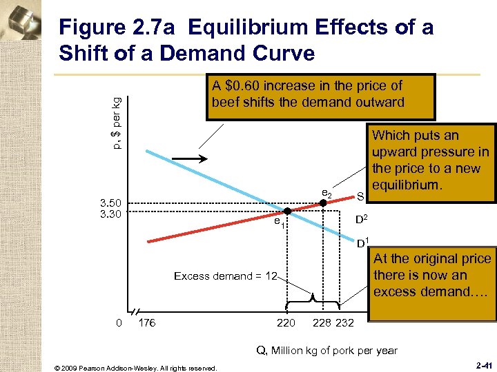 Figure 2. 7 a Equilibrium Effects of a Shift of a Demand Curve p,