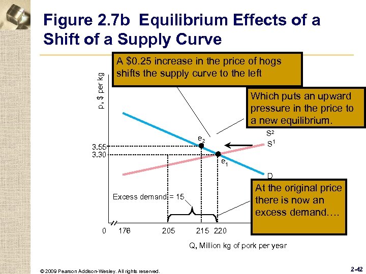 p, $ per kg Figure 2. 7 b Equilibrium Effects of a Shift of