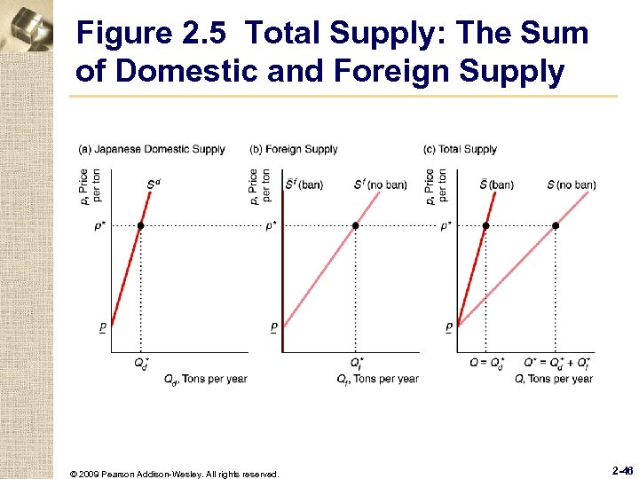 Figure 2. 5 Total Supply: The Sum of Domestic and Foreign Supply © 2009