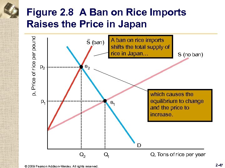 p, Price of r ice per pound Figure 2. 8 A Ban on Rice