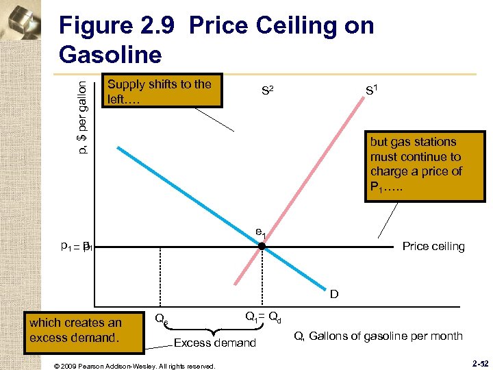 p, $ per gallon Figure 2. 9 Price Ceiling on Gasoline Supply shifts to