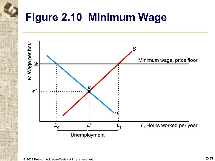 Figure 2. 10 Minimum Wage © 2009 Pearson Addison-Wesley. All rights reserved. 2 -53