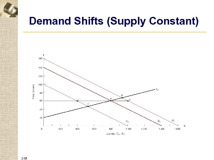 Demand Shifts (Supply Constant) 2 -55 