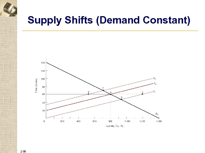 Supply Shifts (Demand Constant) 2 -56 