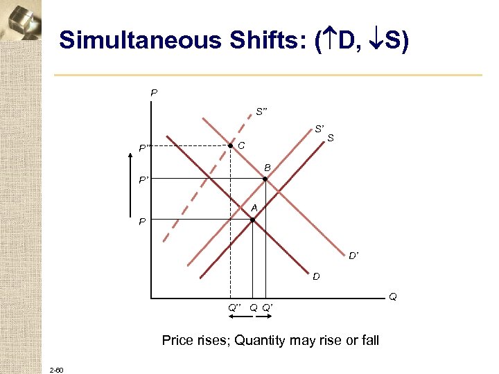 Simultaneous Shifts: ( D, S) P S’’ S’ P’’ • C S B •