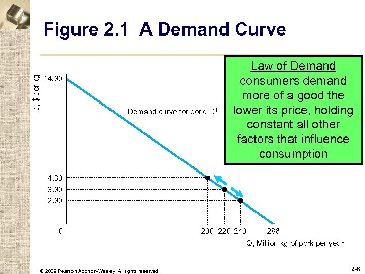 p, $ per kg Figure 2. 1 A Demand Curve 14. 30 Demand curve