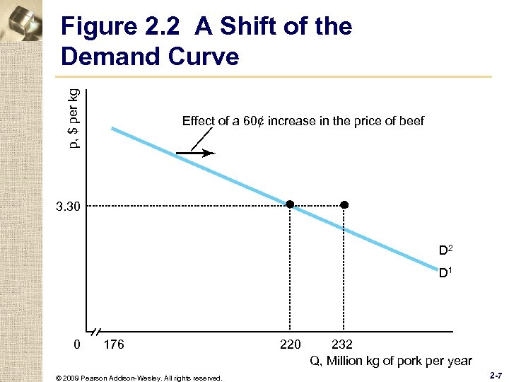 p, $ per kg Figure 2. 2 A Shift of the Demand Curve Effect