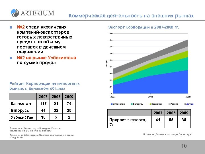 Коммерческая деятельность на внешних рынках ■ ■ № 2 среди украинских компаний-экспортеров готовых лекарственных