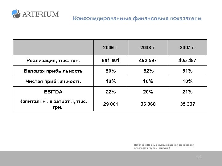 Консолидированные финансовые показатели 2009 г. 2008 г. 2007 г. Реализация, тыс. грн. 661 601